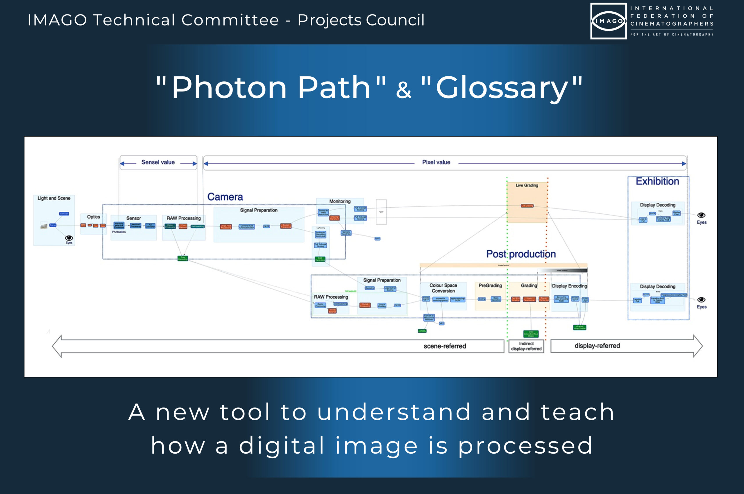 ”Photon Path” and ”Glossary” <br>A new tool to understand and teach how a digital image is processed.